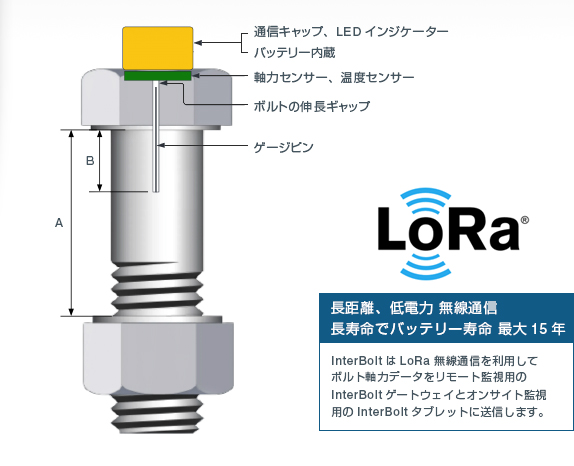 インターボルト軸力監視システムの仕組みと構造｜日本プララド