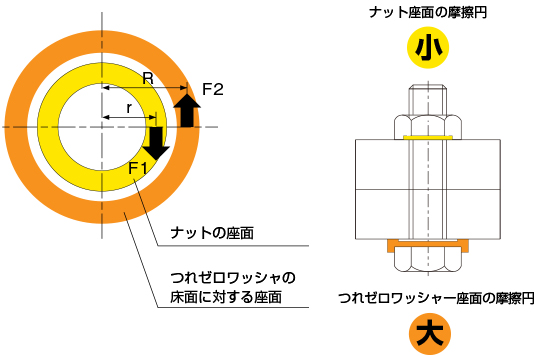 供回り防止・つれゼロワッシャーの原理図