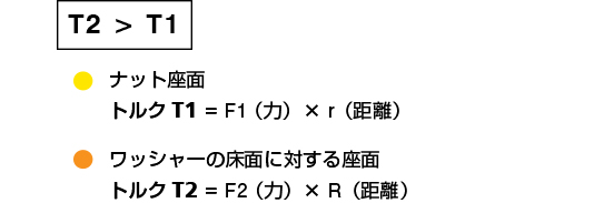 供回り防止・つれゼロワッシャー原理説明